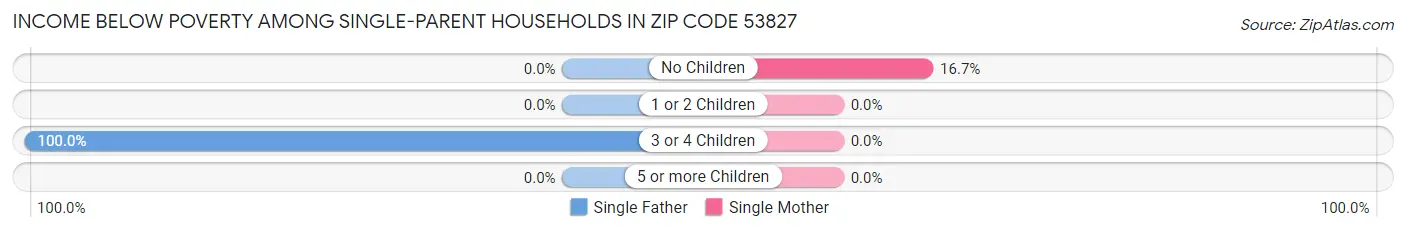 Income Below Poverty Among Single-Parent Households in Zip Code 53827
