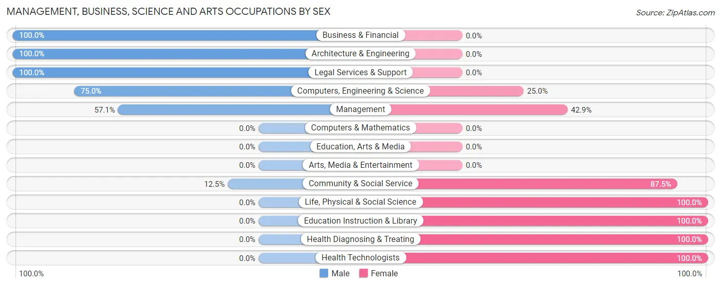 Management, Business, Science and Arts Occupations by Sex in Zip Code 53827