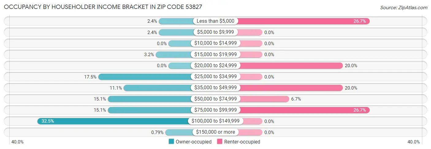 Occupancy by Householder Income Bracket in Zip Code 53827