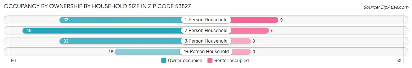 Occupancy by Ownership by Household Size in Zip Code 53827