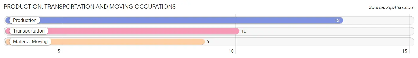 Production, Transportation and Moving Occupations in Zip Code 53827