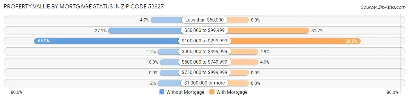 Property Value by Mortgage Status in Zip Code 53827