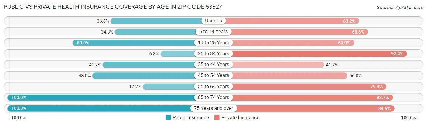 Public vs Private Health Insurance Coverage by Age in Zip Code 53827