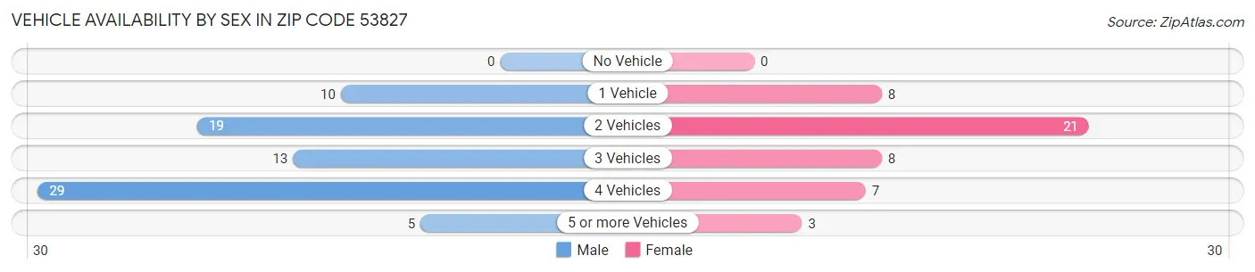Vehicle Availability by Sex in Zip Code 53827