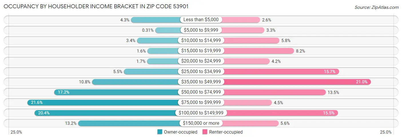 Occupancy by Householder Income Bracket in Zip Code 53901