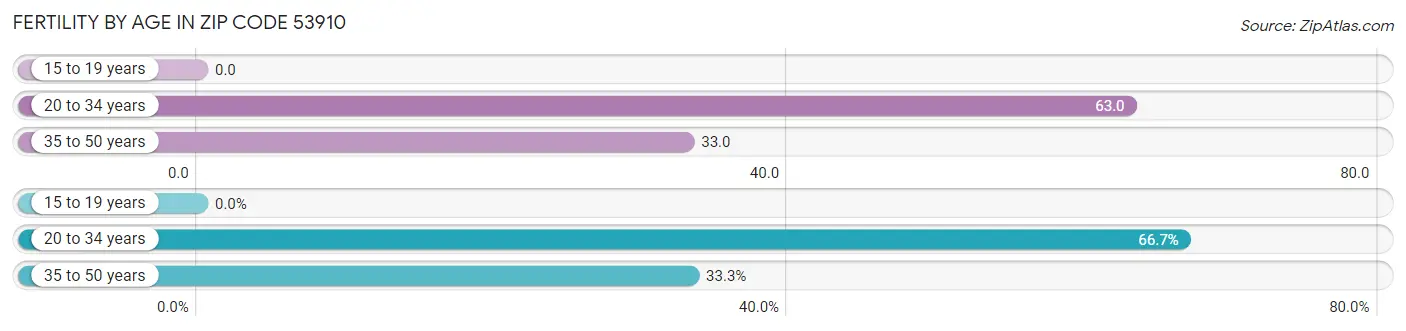 Female Fertility by Age in Zip Code 53910