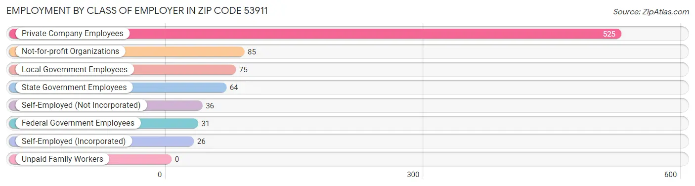 Employment by Class of Employer in Zip Code 53911