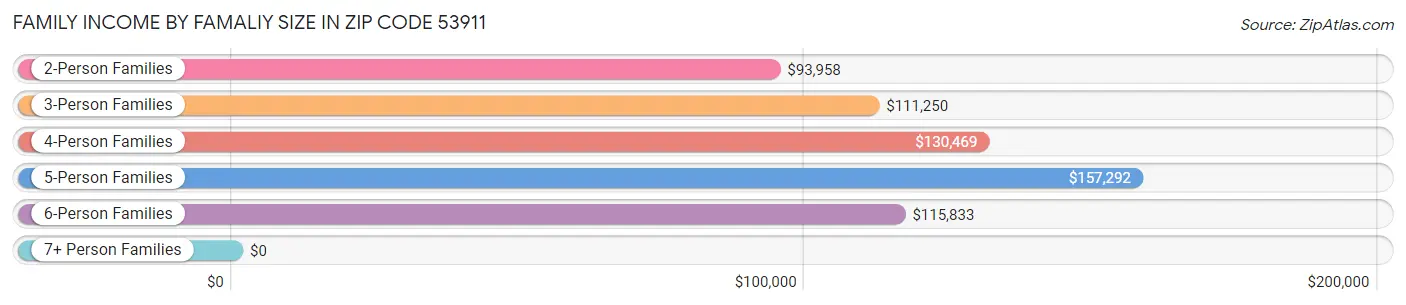 Family Income by Famaliy Size in Zip Code 53911