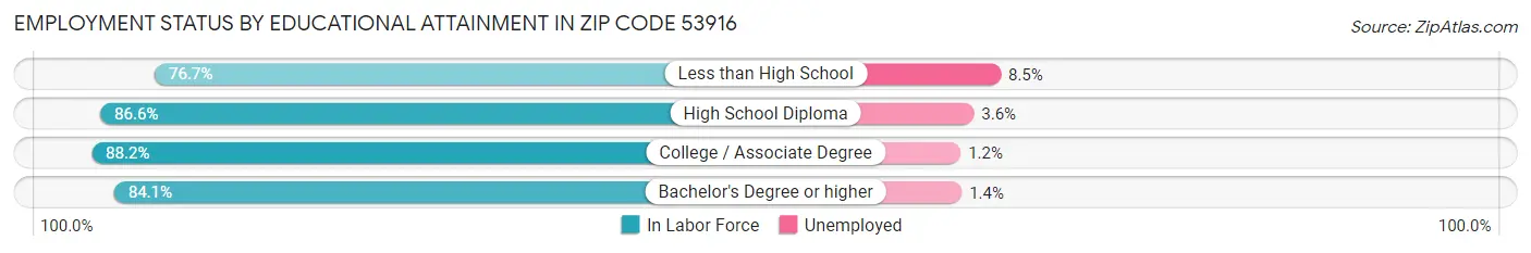 Employment Status by Educational Attainment in Zip Code 53916