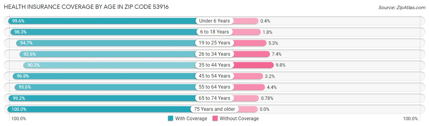 Health Insurance Coverage by Age in Zip Code 53916