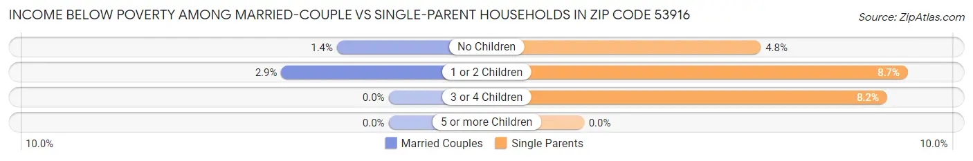 Income Below Poverty Among Married-Couple vs Single-Parent Households in Zip Code 53916