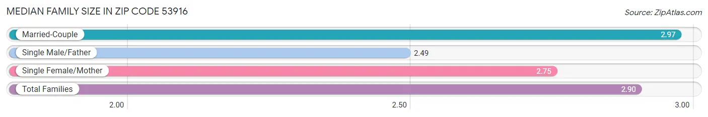 Median Family Size in Zip Code 53916