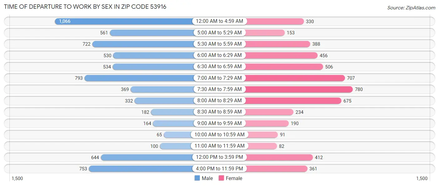 Time of Departure to Work by Sex in Zip Code 53916