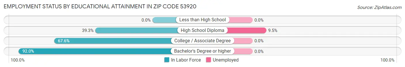 Employment Status by Educational Attainment in Zip Code 53920