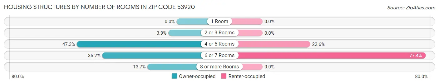 Housing Structures by Number of Rooms in Zip Code 53920