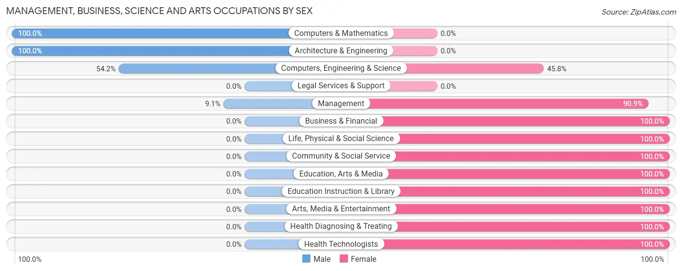 Management, Business, Science and Arts Occupations by Sex in Zip Code 53920