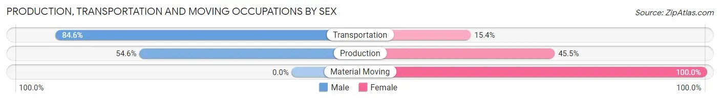 Production, Transportation and Moving Occupations by Sex in Zip Code 53920