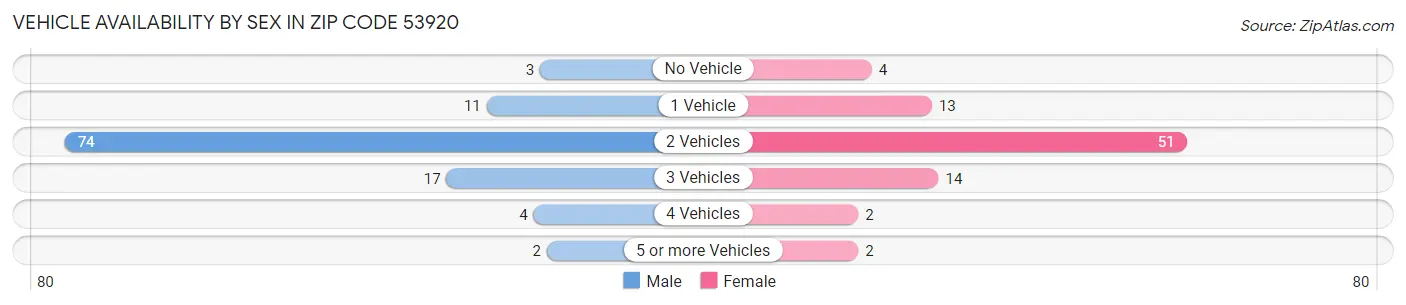 Vehicle Availability by Sex in Zip Code 53920