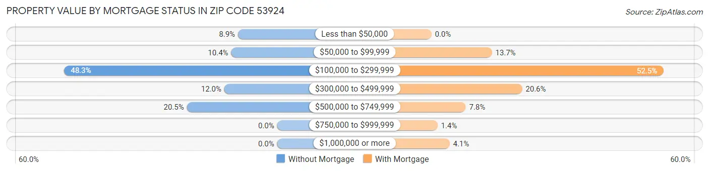 Property Value by Mortgage Status in Zip Code 53924