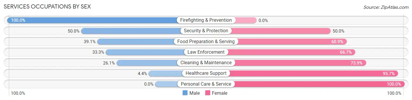 Services Occupations by Sex in Zip Code 53924