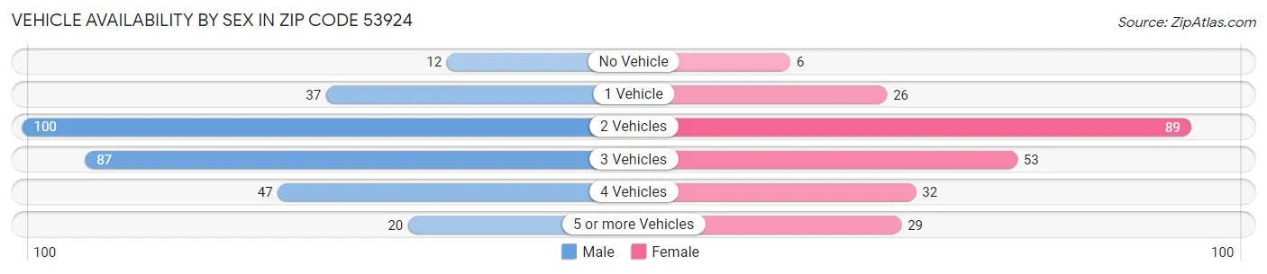 Vehicle Availability by Sex in Zip Code 53924