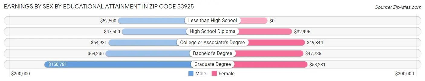 Earnings by Sex by Educational Attainment in Zip Code 53925