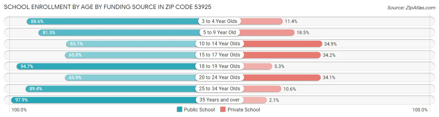 School Enrollment by Age by Funding Source in Zip Code 53925