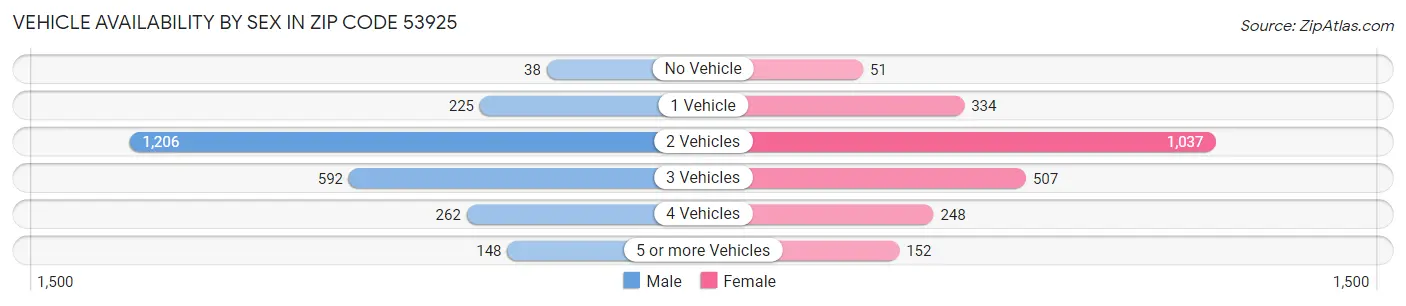 Vehicle Availability by Sex in Zip Code 53925