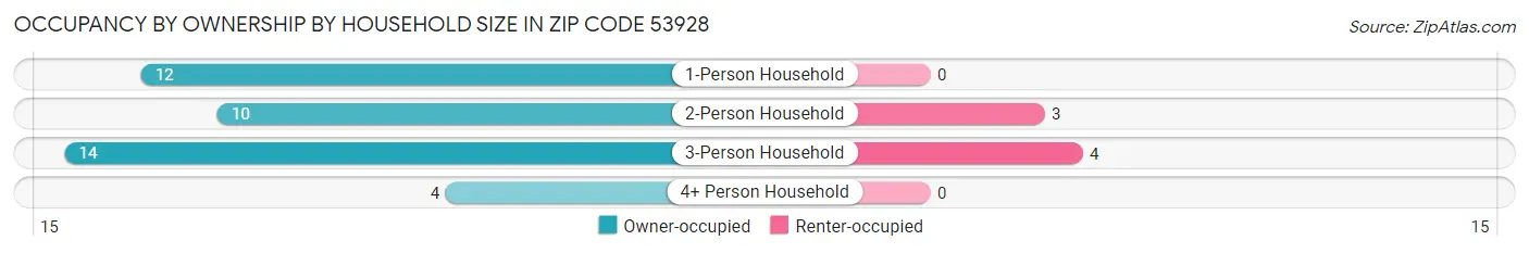 Occupancy by Ownership by Household Size in Zip Code 53928