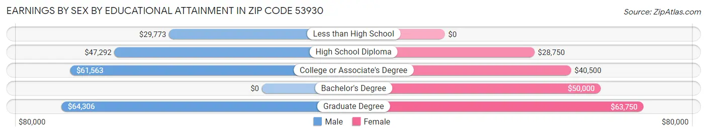 Earnings by Sex by Educational Attainment in Zip Code 53930