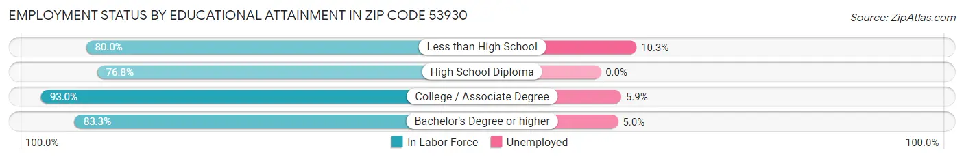 Employment Status by Educational Attainment in Zip Code 53930
