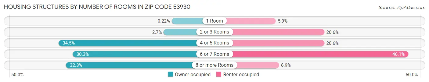 Housing Structures by Number of Rooms in Zip Code 53930