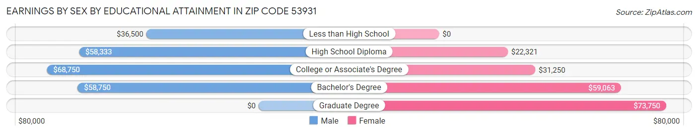 Earnings by Sex by Educational Attainment in Zip Code 53931
