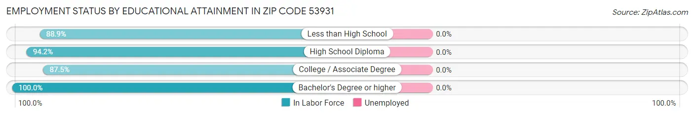 Employment Status by Educational Attainment in Zip Code 53931
