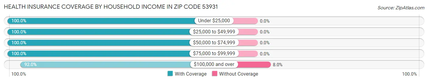 Health Insurance Coverage by Household Income in Zip Code 53931