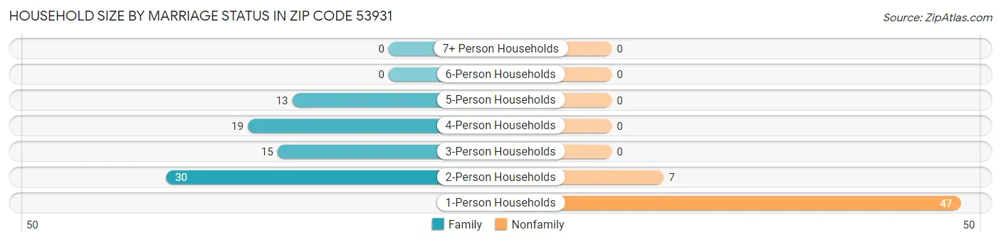 Household Size by Marriage Status in Zip Code 53931