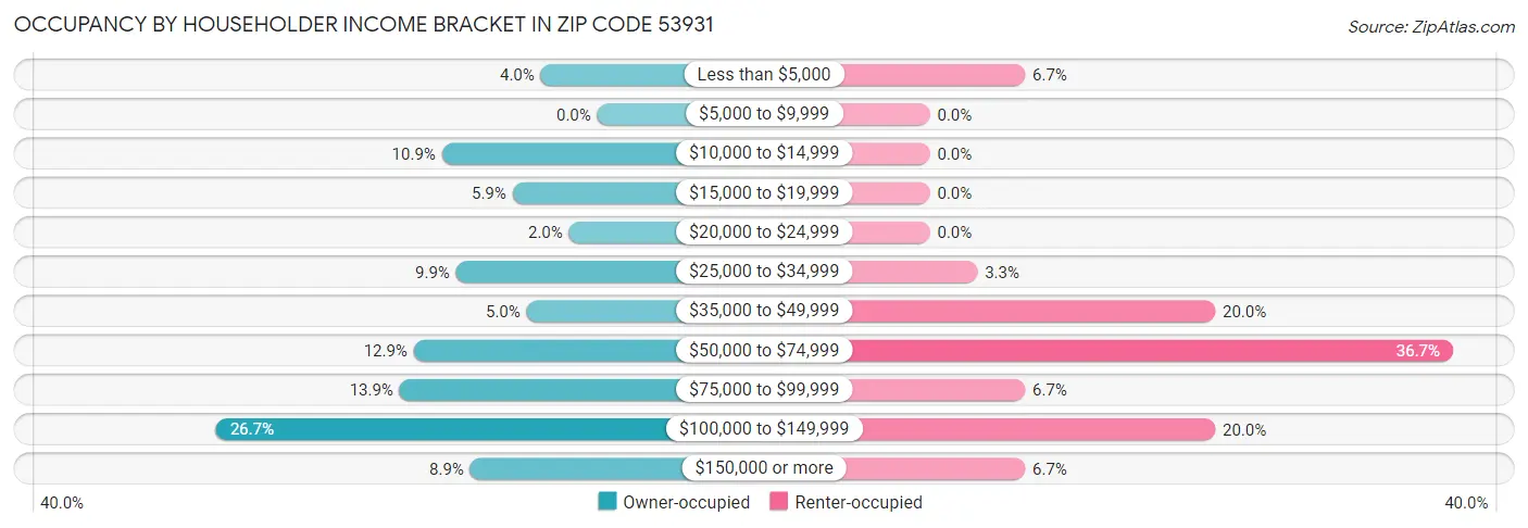 Occupancy by Householder Income Bracket in Zip Code 53931