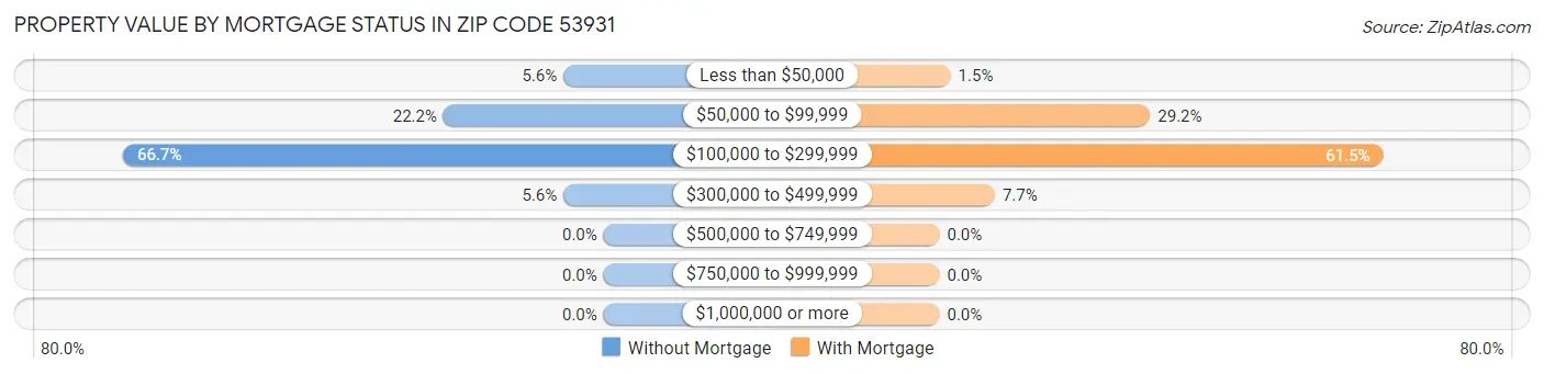 Property Value by Mortgage Status in Zip Code 53931
