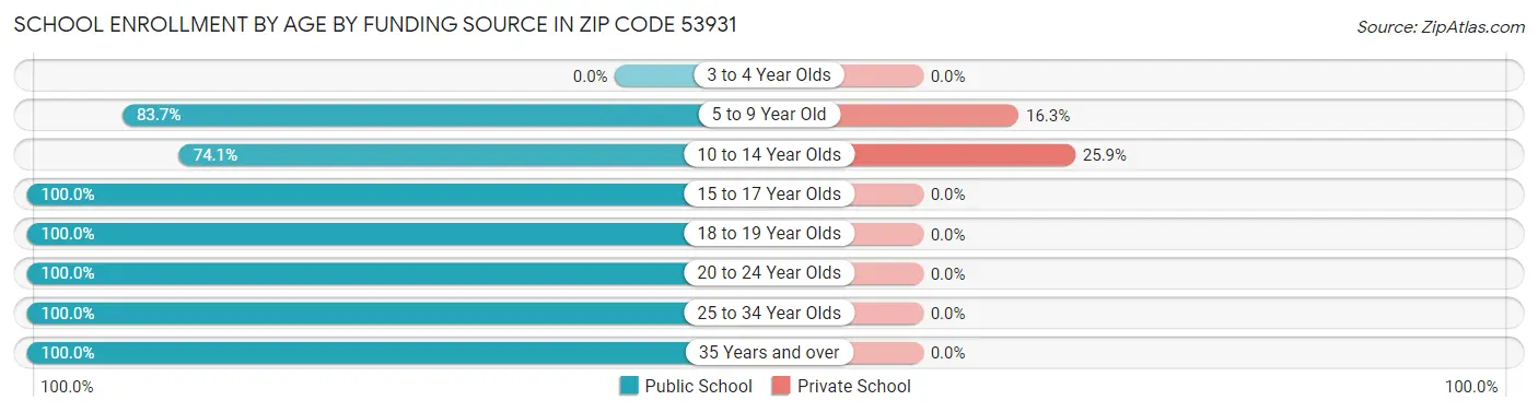 School Enrollment by Age by Funding Source in Zip Code 53931