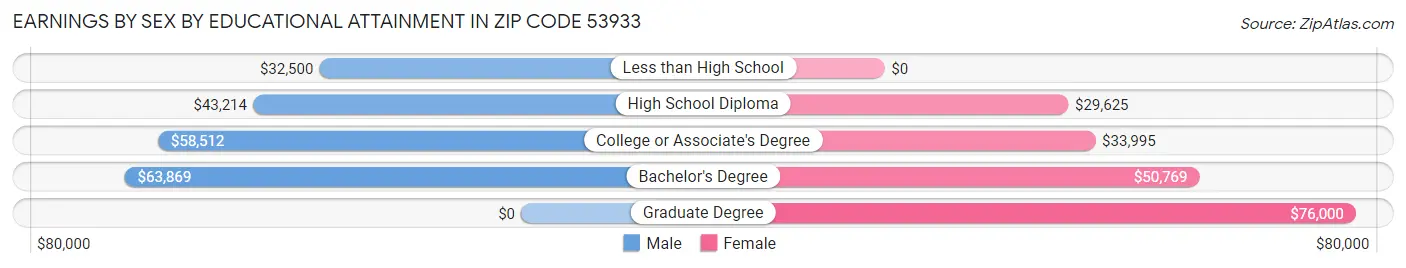 Earnings by Sex by Educational Attainment in Zip Code 53933