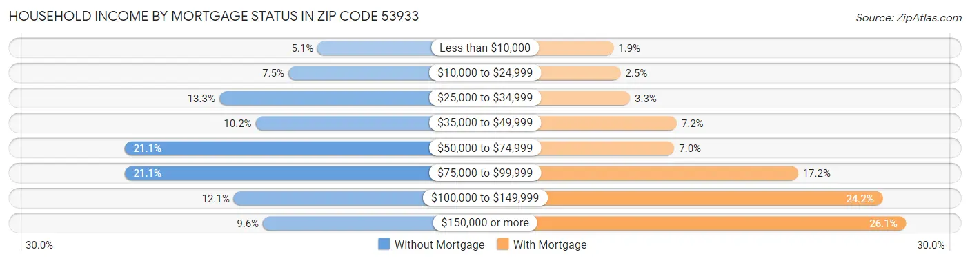 Household Income by Mortgage Status in Zip Code 53933