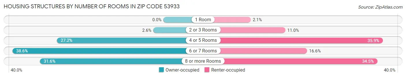 Housing Structures by Number of Rooms in Zip Code 53933