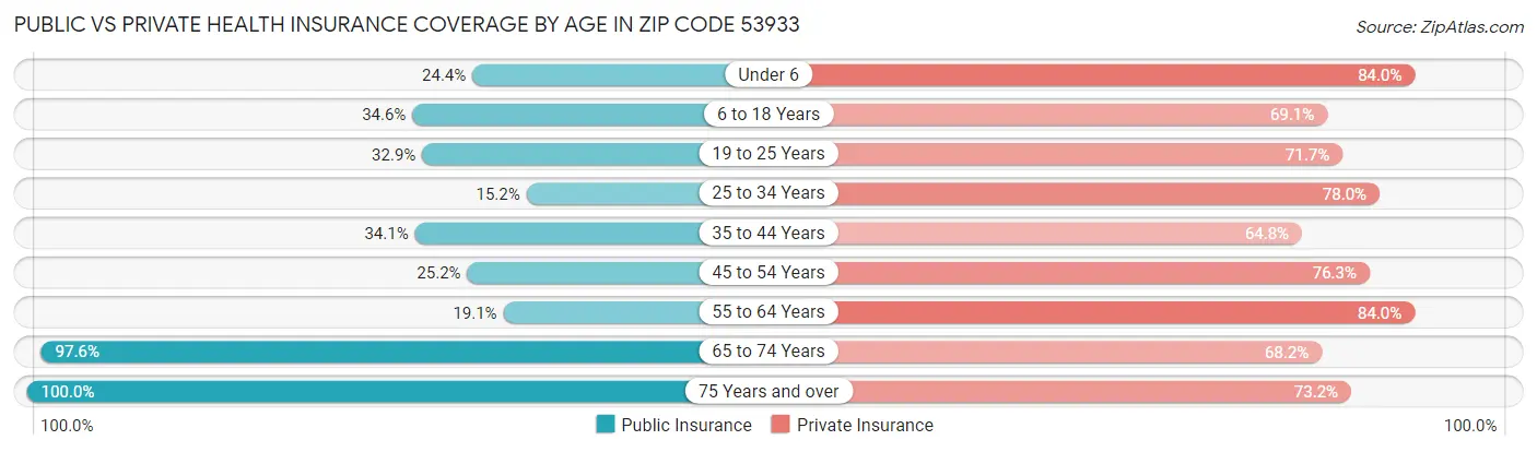 Public vs Private Health Insurance Coverage by Age in Zip Code 53933