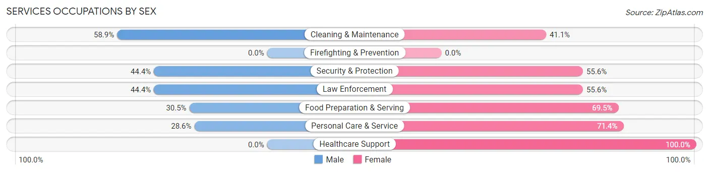 Services Occupations by Sex in Zip Code 53933