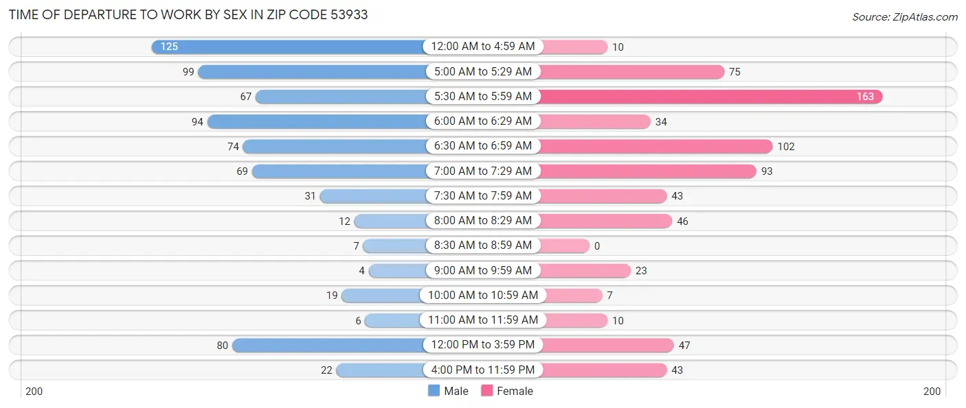 Time of Departure to Work by Sex in Zip Code 53933