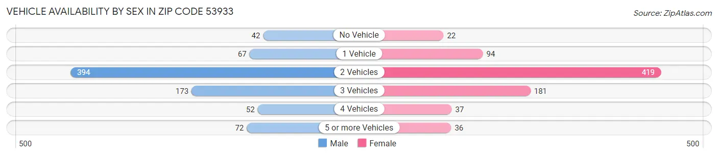 Vehicle Availability by Sex in Zip Code 53933
