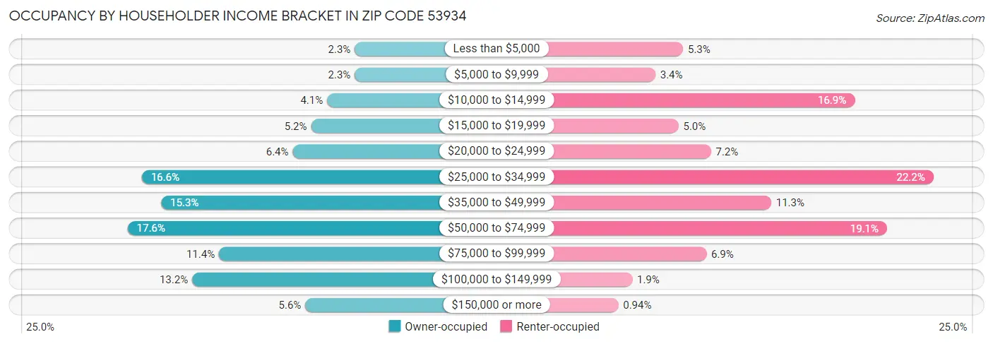 Occupancy by Householder Income Bracket in Zip Code 53934