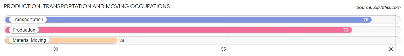 Production, Transportation and Moving Occupations in Zip Code 53936