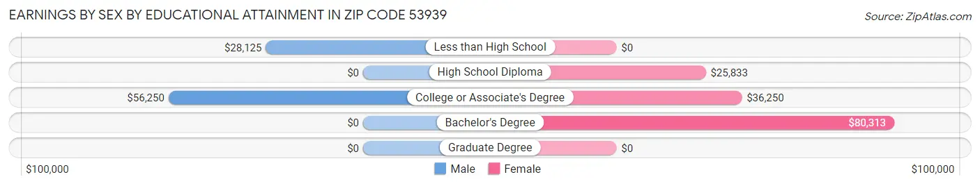 Earnings by Sex by Educational Attainment in Zip Code 53939