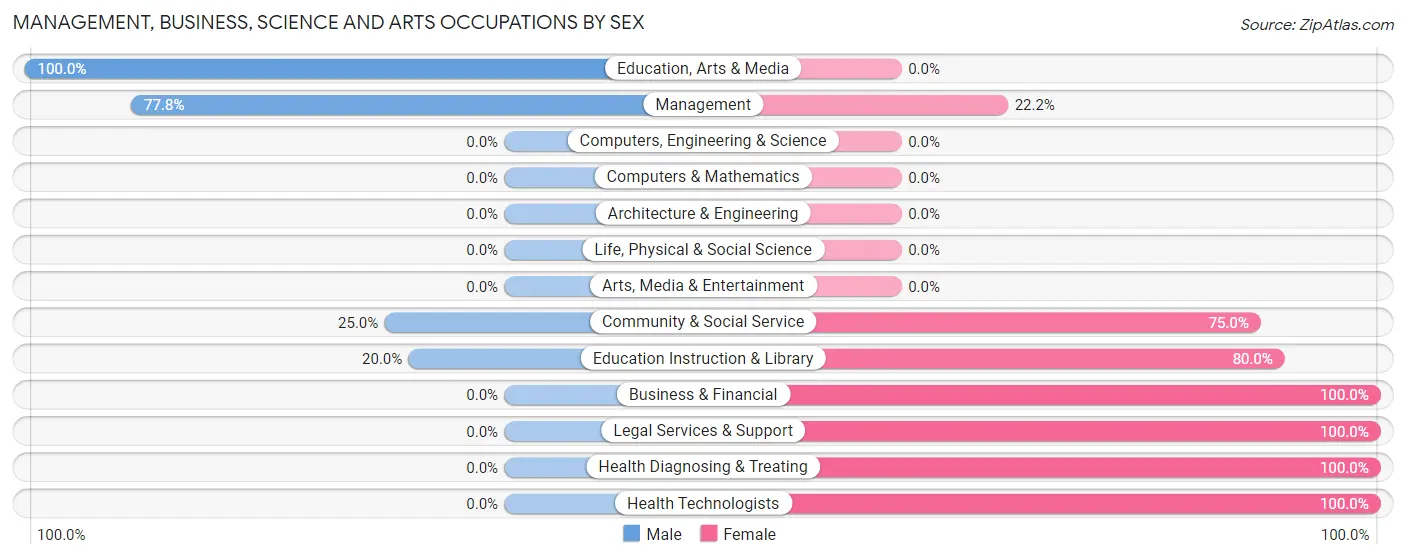 Management, Business, Science and Arts Occupations by Sex in Zip Code 53939
